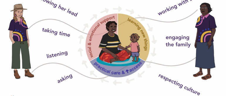 Parenting resources: Supporting partnerships with families